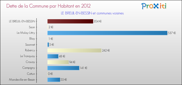 Dette par habitant de la commune en 2012 pour LE BREUIL-EN-BESSIN et les communes proches Comparaison de la dette par habitant de la commune en 2012 pour LE BREUIL-EN-BESSIN et les communes voisines