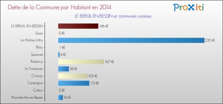 Dette par habitant de la commune en 2014 pour LE BREUIL-EN-BESSIN et les communes proches Comparaison de la dette par habitant de la commune en 2014 pour LE BREUIL-EN-BESSIN et les communes voisines