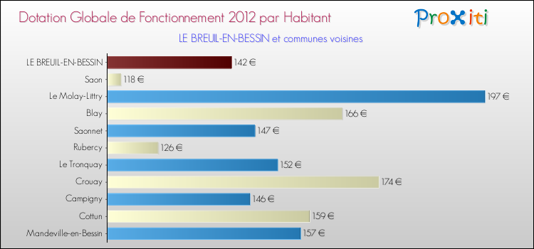 Montant des dotations globales de fonctionnement DGF par Habitant pour LE BREUIL-EN-BESSIN et les communes proches Comparaison des des dotations globales de fonctionnement DGF par habitant pour LE BREUIL-EN-BESSIN et les communes voisines