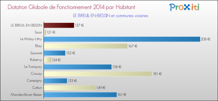 Montant des dotations globales de fonctionnement DGF par Habitant pour LE BREUIL-EN-BESSIN et les communes proches en 2014. Comparaison des des dotations globales de fonctionnement DGF par habitant pour LE BREUIL-EN-BESSIN et les communes voisines en 2014.