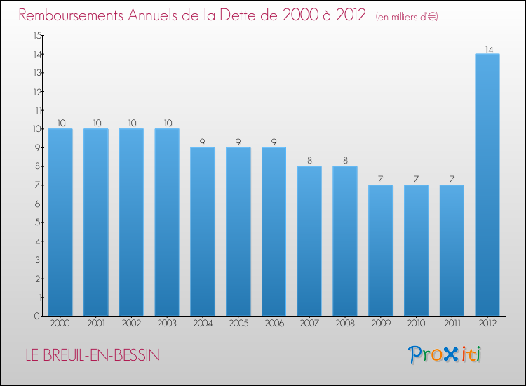 Evolution de l'annuité de la dette pour la commune de LE BREUIL-EN-BESSIN de 2000 à 2012 Annuités de la dette pour LE BREUIL-EN-BESSIN de 2000 à 2012