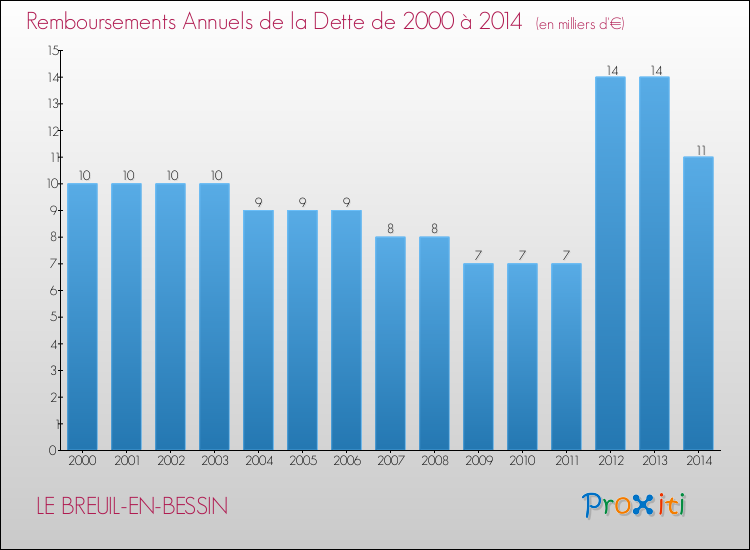 Evolution de l'annuité de la dette pour la commune de LE BREUIL-EN-BESSIN de 2000 à 2014 Annuités de la dette pour LE BREUIL-EN-BESSIN de 2000 à 2014