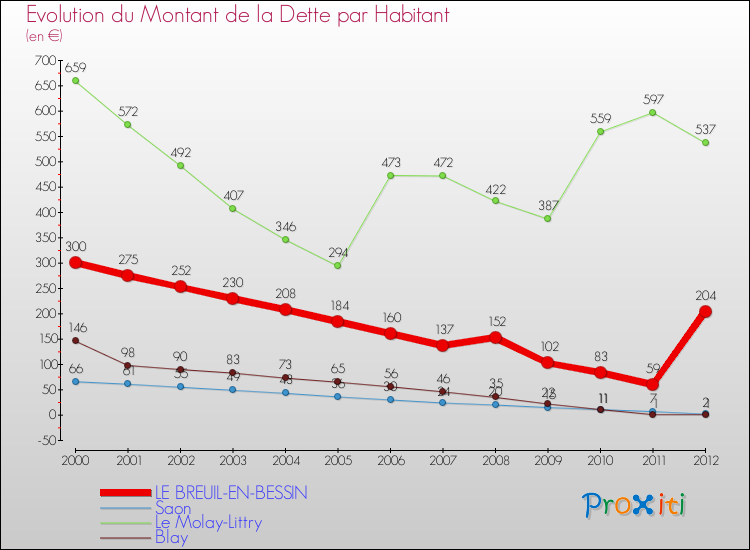 Evolution de la dette par habitant pour la commune de LE BREUIL-EN-BESSIN et les communes proches de 2000 à 2012 Comparaison de la dette par habitant pour LE BREUIL-EN-BESSIN et les communes voisines de 2000 à 2012