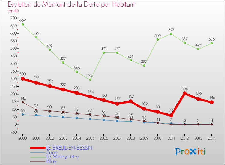 Evolution de la dette par habitant pour la commune de LE BREUIL-EN-BESSIN et les communes proches de 2000 à 2014 Comparaison de la dette par habitant pour LE BREUIL-EN-BESSIN et les communes voisines de 2000 à 2014