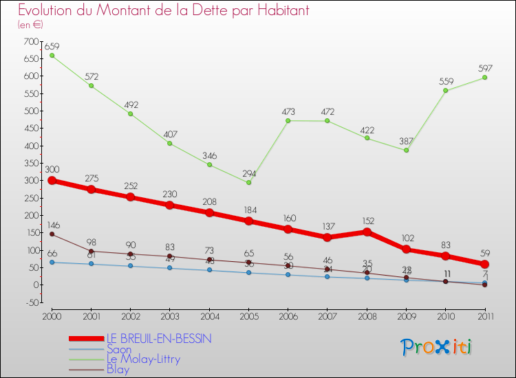 Evolution de la dette par habitant pour la commune de LE BREUIL-EN-BESSIN et les communes proches Comparaison de la dette par habitant pour LE BREUIL-EN-BESSIN et les communes voisines
