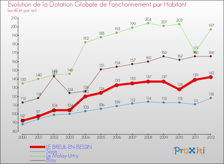 Evolution et montant de la dotation globale de fonctionnement par Habitant pour LE BREUIL-EN-BESSIN et les communes proches Comparaison des dotations globales de fonctionnement par habitant pour LE BREUIL-EN-BESSIN et les communes voisines