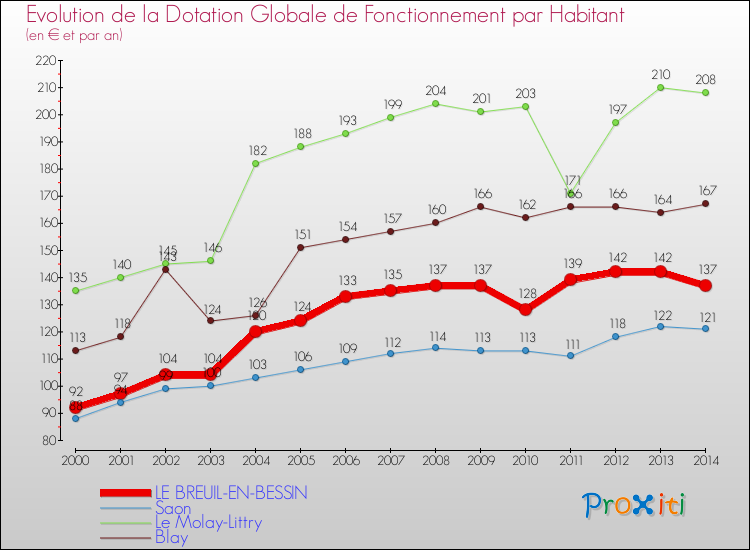 Evolution et montant de la dotation globale de fonctionnement par Habitant pour LE BREUIL-EN-BESSIN et les communes proches de 2000 à 2014. Comparaison des dotations globales de fonctionnement par habitant pour LE BREUIL-EN-BESSIN et les communes voisines de 2000 à 2014.