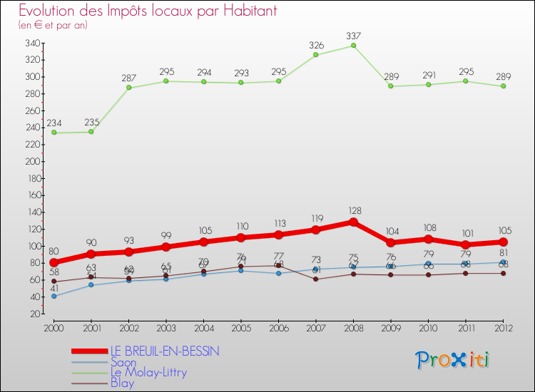 Evolution et montant des impôts locaux par Habitant pour LE BREUIL-EN-BESSIN et les communes proches Comparaison des impôts locaux par habitant pour LE BREUIL-EN-BESSIN et les communes voisines