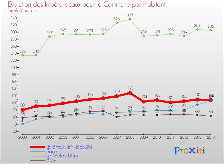Evolution et montant des impôts locaux par Habitant pour LE BREUIL-EN-BESSIN et les communes proches de 2000 à 2014 Comparaison des impôts locaux par habitant pour LE BREUIL-EN-BESSIN et les communes voisines de 2000 à 2014