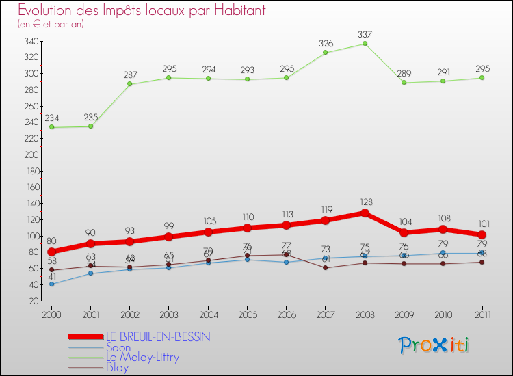 Evolution et montant des impôts locaux par Habitant pour LE BREUIL-EN-BESSIN et les communes proches Comparaison des impôts locaux par habitant pour LE BREUIL-EN-BESSIN et les communes voisines