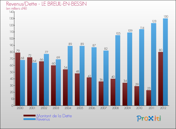 Evolution comparée de la dette et des revenus pour la commune de LE BREUIL-EN-BESSIN de 2000 à 2012 Comparaison de la dette et des revenus pour LE BREUIL-EN-BESSIN de 2000 à 2012