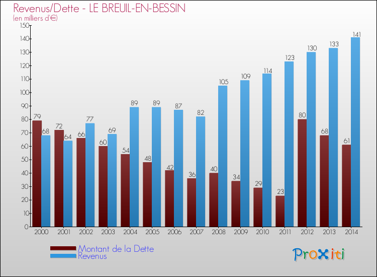Evolution comparée de la dette et des revenus pour la commune de LE BREUIL-EN-BESSIN de 2000 à 2014 Comparaison de la dette et des revenus pour LE BREUIL-EN-BESSIN de 2000 à 2014