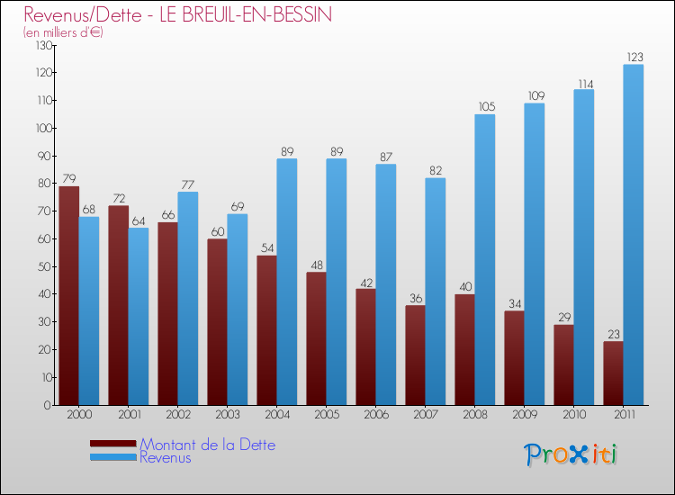 Evolution comparée de la dette et des revenus pour la commune de LE BREUIL-EN-BESSIN de 2000 à 2011 Comparaison de la dette et des revenus pour LE BREUIL-EN-BESSIN de 2000 à 2011