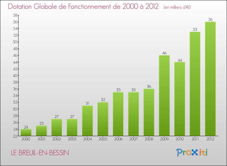 Evolution du montant de la Dotation Globale de Fonctionnement pour la commune de LE BREUIL-EN-BESSIN de 2000 à 2012 Evolution du montant de la Dotation Globale de Fonctionnement pour LE BREUIL-EN-BESSIN de 2000 à 2012