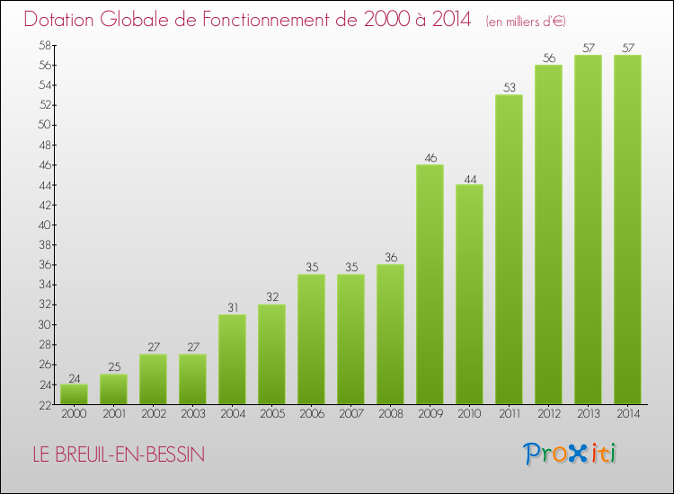 Evolution du montant de la Dotation Globale de Fonctionnement pour la commune de LE BREUIL-EN-BESSIN de 2000 à 2014 Evolution du montant de la Dotation Globale de Fonctionnement pour LE BREUIL-EN-BESSIN de 2000 à 2014