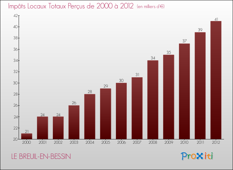 Evolution des Impôts Locaux pour la commune de LE BREUIL-EN-BESSIN de 2000 à 2012 Evolution des Impôts Locaux pour LE BREUIL-EN-BESSIN de 2000 à 2012