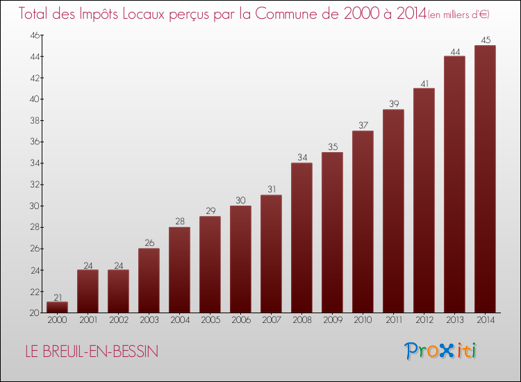 Evolution des Impôts Locaux pour la commune de LE BREUIL-EN-BESSIN de 2000 à 2014 Evolution des Impôts Locaux pour LE BREUIL-EN-BESSIN de 2000 à 2014