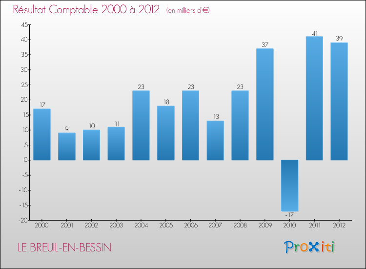 Evolution du résultat comptable pour la commune de LE BREUIL-EN-BESSIN de 2000 à 2012 Evolution du résultat comptable pour LE BREUIL-EN-BESSIN de 2000 à 2012