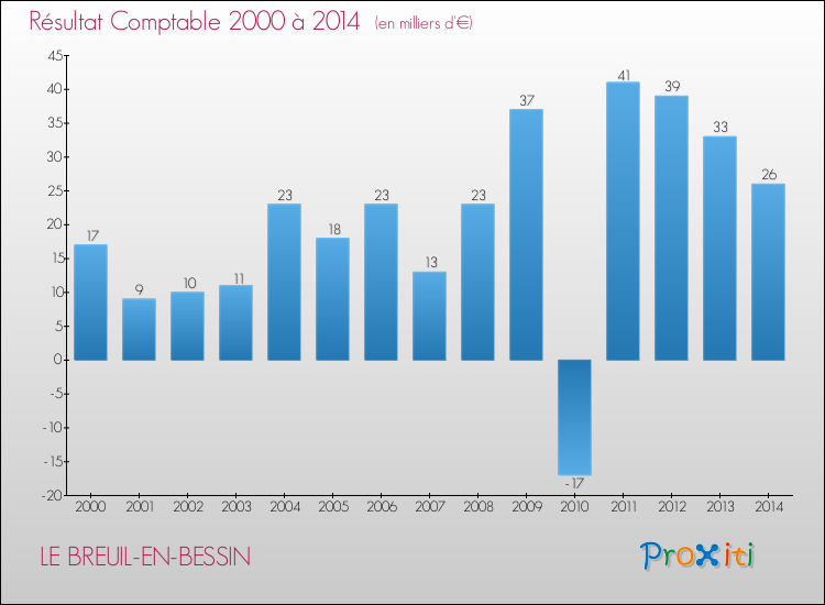 Evolution du résultat comptable pour la commune de LE BREUIL-EN-BESSIN de 2000 à 2014 Evolution du résultat comptable pour LE BREUIL-EN-BESSIN de 2000 à 2014