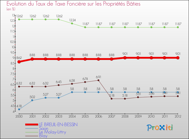 Evolution du taux de la taxe foncière sur le bati pour LE BREUIL-EN-BESSIN et les communes proches de 2000 à 2012 Comparaison des taux de taxe foncière sur le bati pour LE BREUIL-EN-BESSIN et les communes voisines de 2000 à 2012