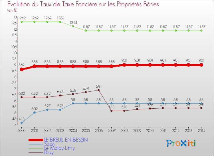 Evolution du taux de la taxe foncière sur le bati pour LE BREUIL-EN-BESSIN et les communes proches de 2000 à 2014 Comparaison des taux de taxe foncière sur le bati pour LE BREUIL-EN-BESSIN et les communes voisines de 2000 à 2014