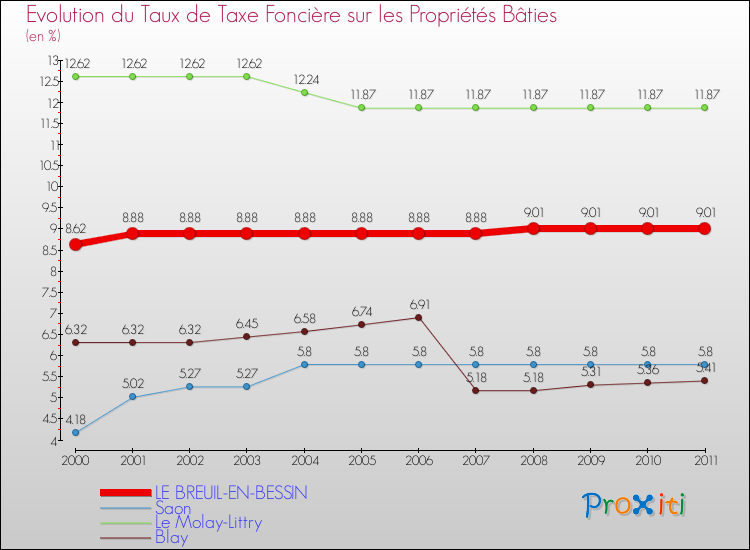 Evolution du taux de la taxe foncière sur le bati pour LE BREUIL-EN-BESSIN et les communes proches Comparaison des taux de taxe foncière sur le bati pour LE BREUIL-EN-BESSIN et les communes voisines