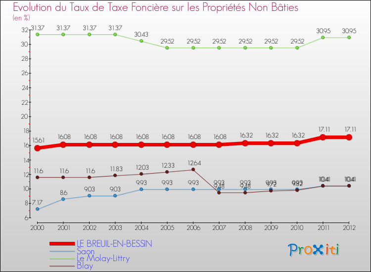 Evolution du taux de la taxe foncière sur les immeubles et terrains non batis pour LE BREUIL-EN-BESSIN et les communes proches de 2000 à 2012 Comparaison des taux de la taxe foncière sur les immeubles et terrains non batis pour LE BREUIL-EN-BESSIN et les communes voisines de 2000 à 2012
