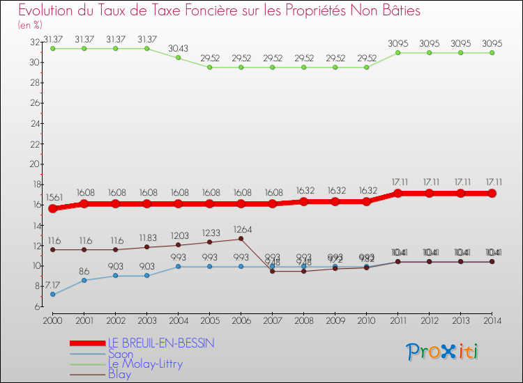 Evolution du taux de la taxe foncière sur les immeubles et terrains non batis pour LE BREUIL-EN-BESSIN et les communes proches de 2000 à 2014 Comparaison des taux de la taxe foncière sur les immeubles et terrains non batis pour LE BREUIL-EN-BESSIN et les communes voisines de 2000 à 2014