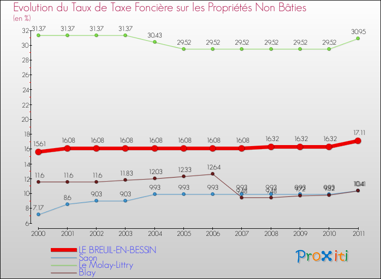 Evolution du taux de la taxe foncière sur les immeubles et terrains non batis pour LE BREUIL-EN-BESSIN et les communes proches Comparaison des taux de la taxe foncière sur les immeubles et terrains non batis pour LE BREUIL-EN-BESSIN et les communes voisines