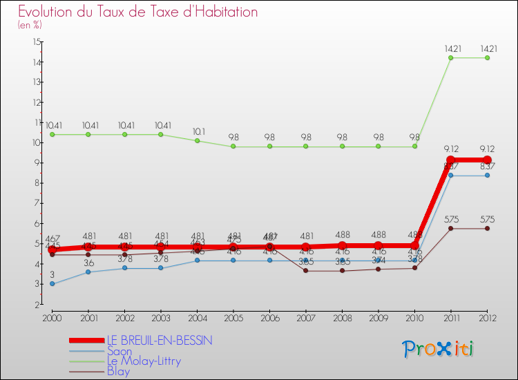 Evolution du taux de la taxe d'habitation pour LE BREUIL-EN-BESSIN et les communes proches Comparaison des taux de la taxe d'habitation pour LE BREUIL-EN-BESSIN et les communes voisines