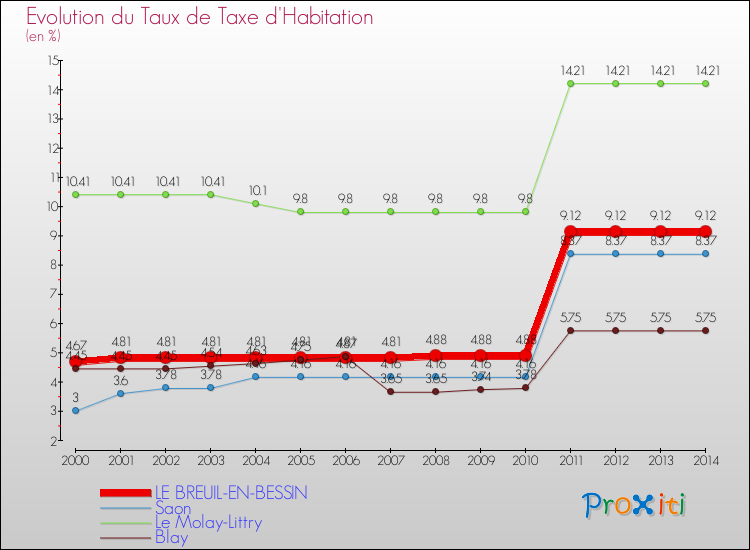 Evolution du taux de la taxe d'habitation pour LE BREUIL-EN-BESSIN et les communes proches de 2000 à 2014 Comparaison des taux de la taxe d'habitation pour LE BREUIL-EN-BESSIN et les communes voisines de 2000 à 2014