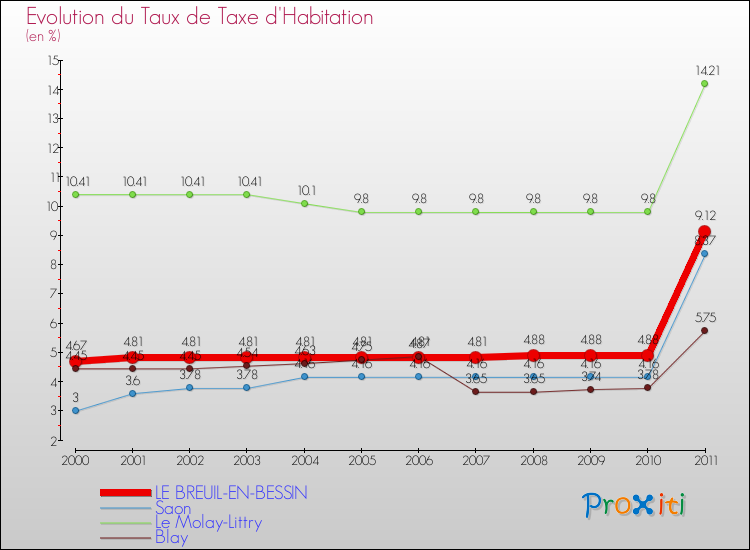 Evolution du taux de la taxe d'habitation pour LE BREUIL-EN-BESSIN et les communes proches Comparaison des taux de la taxe d'habitation pour LE BREUIL-EN-BESSIN et les communes voisines