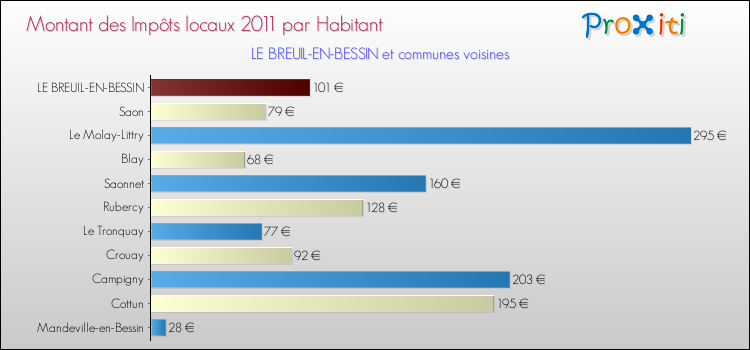 Montant des impôts locaux par Habitant pour LE BREUIL-EN-BESSIN et les communes proches Comparaison des impôts locaux par habitant pour LE BREUIL-EN-BESSIN et les communes voisines