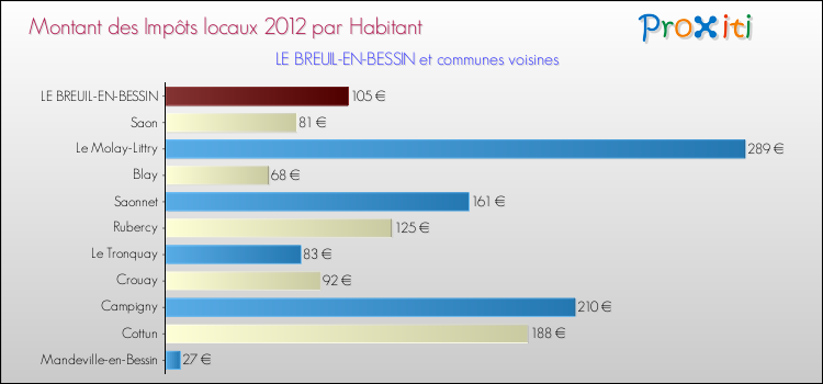 Montant des impôts locaux par Habitant pour LE BREUIL-EN-BESSIN et les communes proches Comparaison des impôts locaux par habitant pour LE BREUIL-EN-BESSIN et les communes voisines