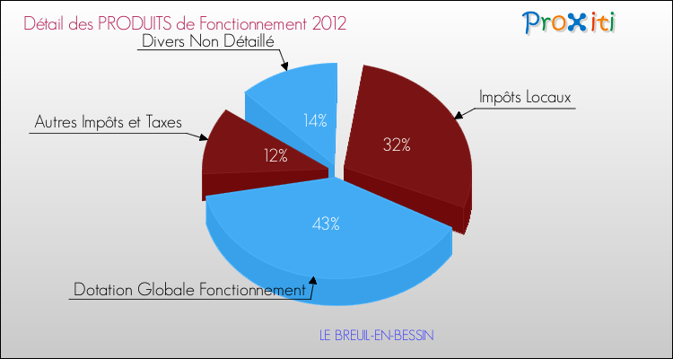 Décomposition du Budget de Fonctionnement 2012 de la commune de LE BREUIL-EN-BESSIN Budget de Fonctionnement 2012 pour la commune de LE BREUIL-EN-BESSIN