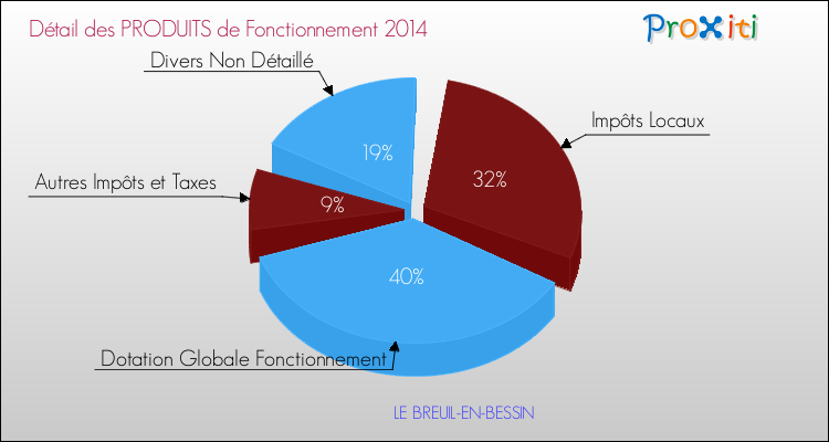 Décomposition du Budget de Fonctionnement 2014 de la commune de LE BREUIL-EN-BESSIN Budget de Fonctionnement 2014 pour la commune de LE BREUIL-EN-BESSIN