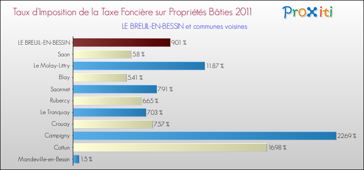 Taux d'imposition de la taxe foncière sur le bati 2011 pour LE BREUIL-EN-BESSIN et les communes proches Comparaison des taux d'imposition de la taxe foncière sur le bati 2011 pour LE BREUIL-EN-BESSIN et les communes voisines