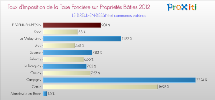 Taux d'imposition de la taxe foncière sur le bati 2012 pour LE BREUIL-EN-BESSIN et les communes proches Comparaison des taux d'imposition de la taxe foncière sur le bati 2012 pour LE BREUIL-EN-BESSIN et les communes voisines