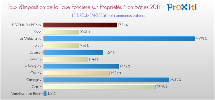 Taux d'imposition de la taxe foncière sur les immeubles et terrains non batis 2011 pour LE BREUIL-EN-BESSIN et les communes proches Comparaison des taux d'imposition de la taxe foncière sur les immeubles et terrains non batis 2011 pour LE BREUIL-EN-BESSIN et les communes voisines