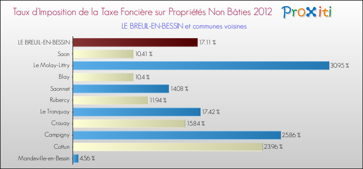 Taux d'imposition de la taxe foncière sur les immeubles et terrains non batis 2012 pour LE BREUIL-EN-BESSIN et les communes proches Comparaison des taux d'imposition de la taxe foncière sur les immeubles et terrains non batis 2012 pour LE BREUIL-EN-BESSIN et les communes voisines