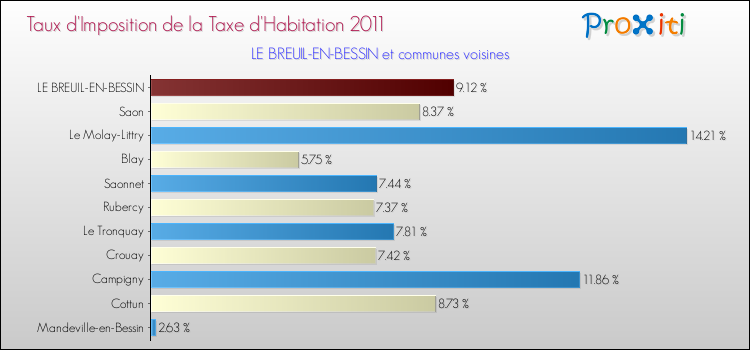 Taux d'imposition de la taxe d'habitation 2011 pour LE BREUIL-EN-BESSIN et les communes proches Comparaison des taux d'imposition de la taxe d'habitation 2011 pour LE BREUIL-EN-BESSIN et les communes voisines