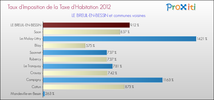 Taux d'imposition de la taxe d'habitation 2012 pour LE BREUIL-EN-BESSIN et les communes proches Comparaison des taux d'imposition de la taxe d'habitation 2012 pour LE BREUIL-EN-BESSIN et les communes voisines
