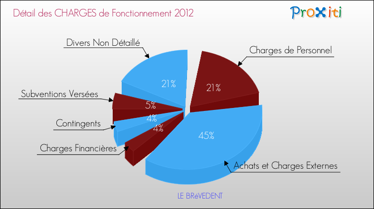 Décomposition des Charges de Fonctionnement 2012 de la commune de LE BRéVEDENT Charges de Fonctionnement 2012 pour la commune de LE BRéVEDENT