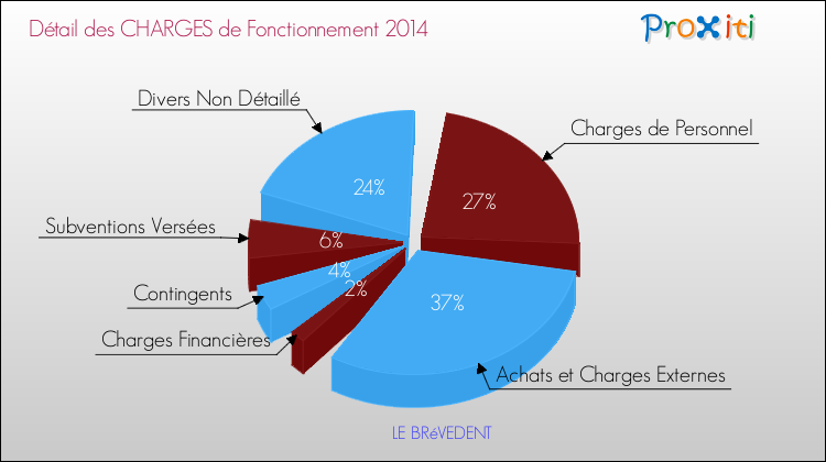 Décomposition des Charges de Fonctionnement 2014 de la commune de LE BRéVEDENT Charges de Fonctionnement 2014 pour la commune de LE BRéVEDENT