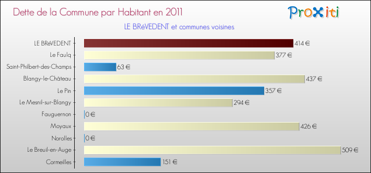 Dette par habitant de la commune en 2011 pour LE BRéVEDENT et les communes proches Comparaison de la dette par habitant de la commune en 2011 pour LE BRéVEDENT et les communes voisines