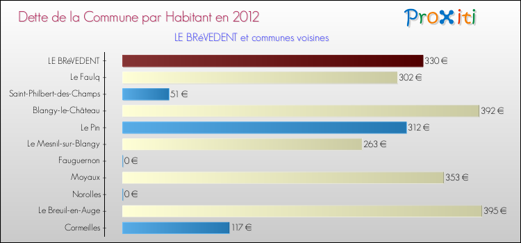 Dette par habitant de la commune en 2012 pour LE BRéVEDENT et les communes proches Comparaison de la dette par habitant de la commune en 2012 pour LE BRéVEDENT et les communes voisines