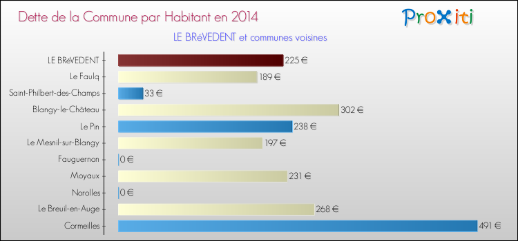 Dette par habitant de la commune en 2014 pour LE BRéVEDENT et les communes proches Comparaison de la dette par habitant de la commune en 2014 pour LE BRéVEDENT et les communes voisines
