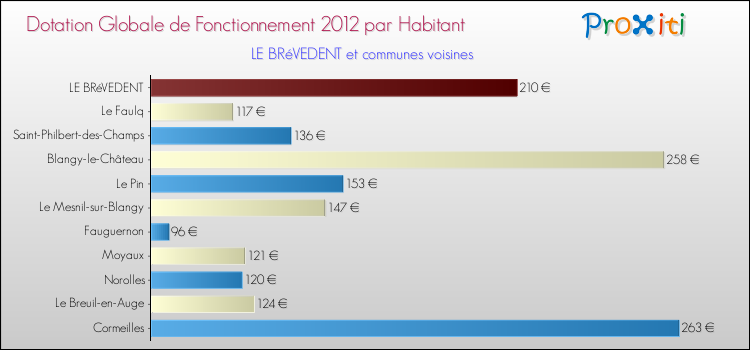 Montant des dotations globales de fonctionnement DGF par Habitant pour LE BRéVEDENT et les communes proches Comparaison des des dotations globales de fonctionnement DGF par habitant pour LE BRéVEDENT et les communes voisines