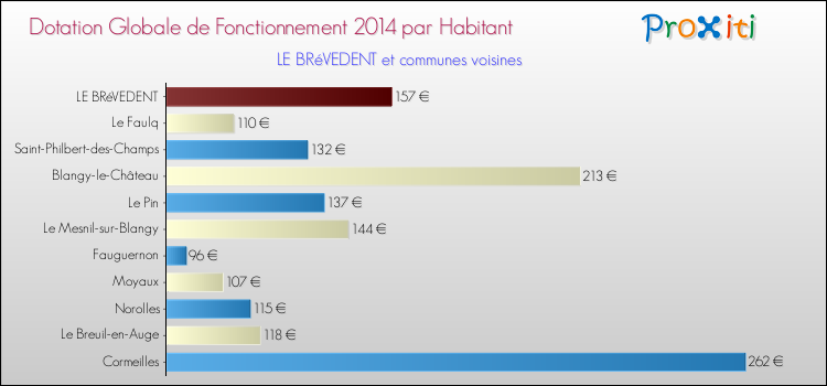 Montant des dotations globales de fonctionnement DGF par Habitant pour LE BRéVEDENT et les communes proches en 2014. Comparaison des des dotations globales de fonctionnement DGF par habitant pour LE BRéVEDENT et les communes voisines en 2014.