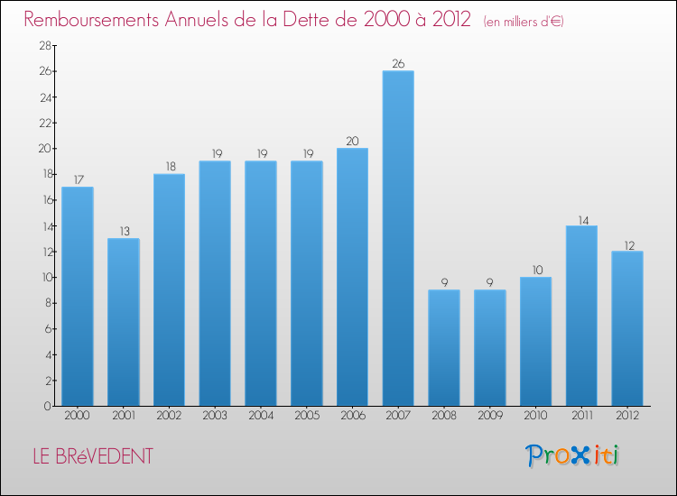 Evolution de l'annuité de la dette pour la commune de LE BRéVEDENT de 2000 à 2012 Annuités de la dette pour LE BRéVEDENT de 2000 à 2012